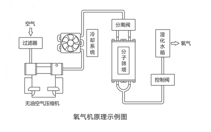 醫(yī)用PSA分子篩制氧機的工作原理和產(chǎn)品優(yōu)勢